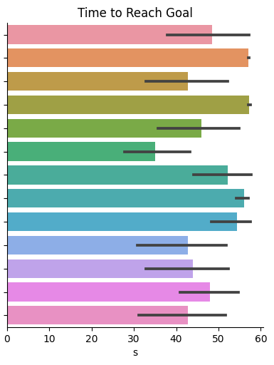 Time per planner
