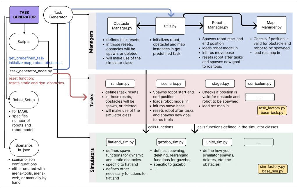 Task manager system design