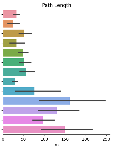 Path length per planner