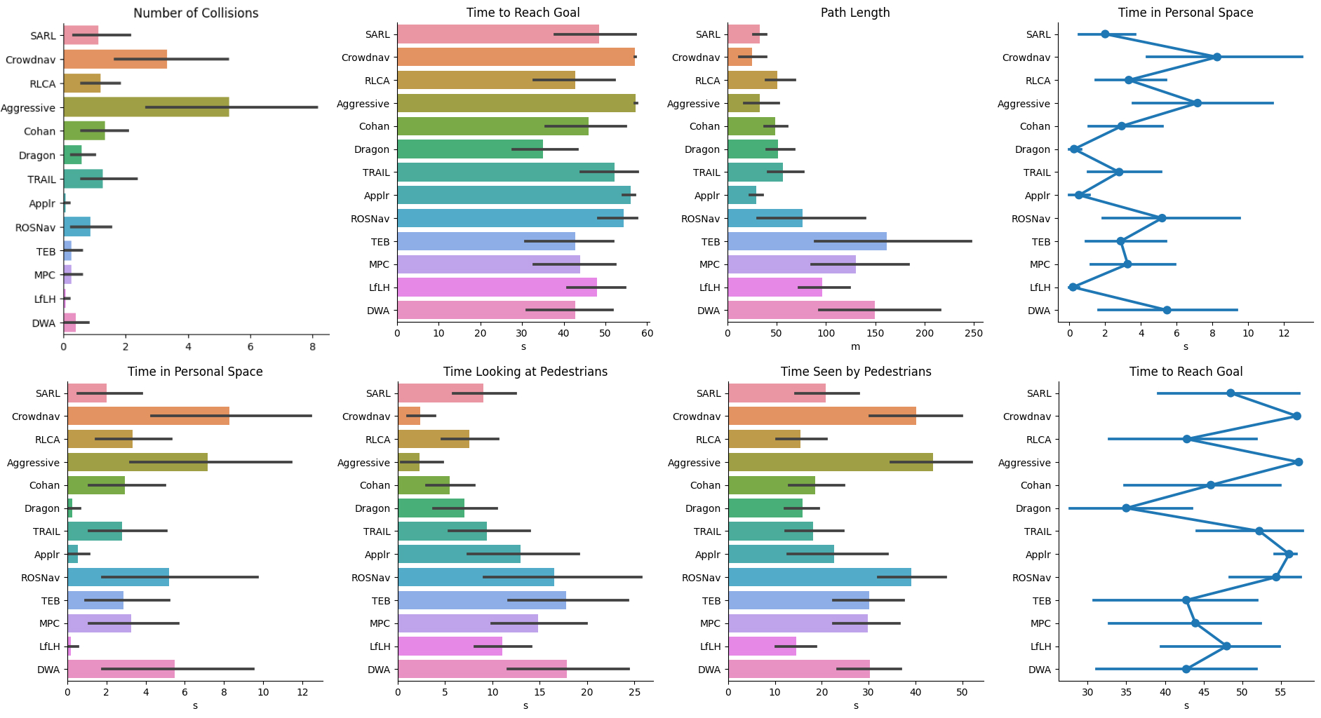 Benchmarking Results